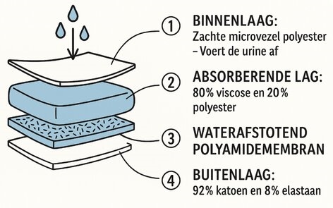 Incontinentie ondergoed voor jongens